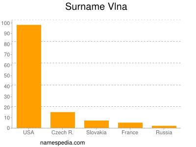 Familiennamen Vlna