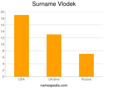 nom Vlodek