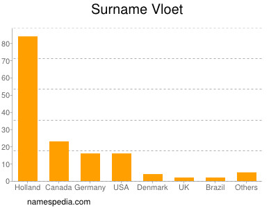 nom Vloet