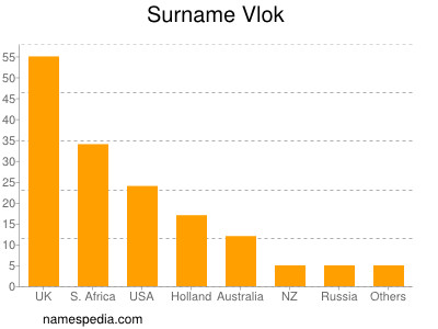 Familiennamen Vlok