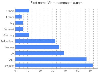 Vornamen Vlora