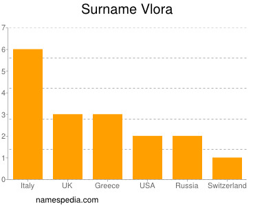 Familiennamen Vlora