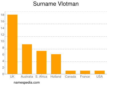 Familiennamen Vlotman