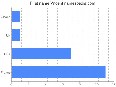 Given name Vncent