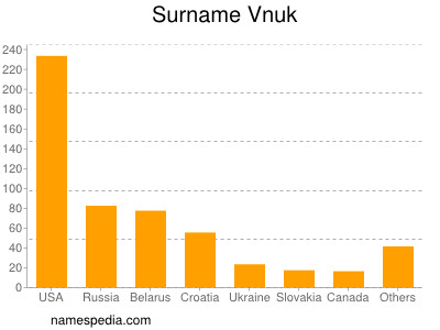 Familiennamen Vnuk