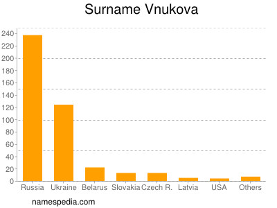 Familiennamen Vnukova