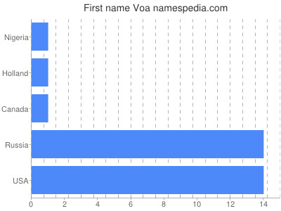 prenom Voa