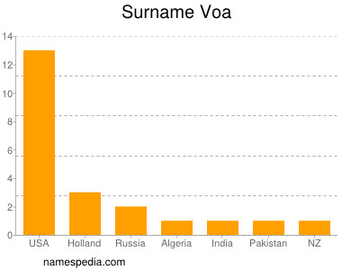 Surname Voa