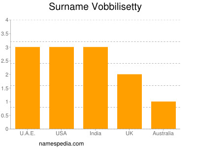 Familiennamen Vobbilisetty
