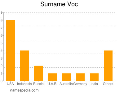 Surname Voc