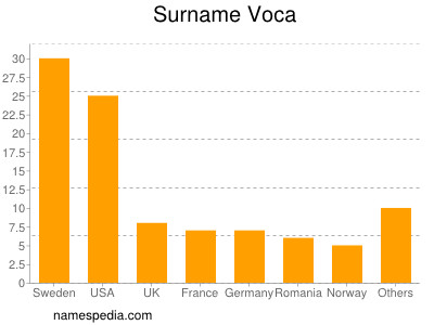 nom Voca