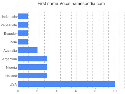 Vornamen Vocal