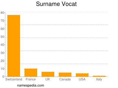 Familiennamen Vocat