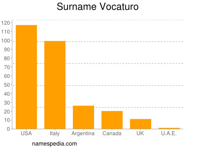 nom Vocaturo