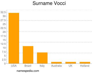 Familiennamen Vocci