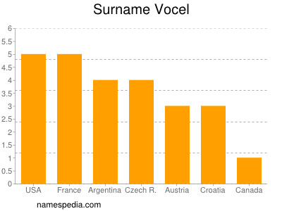 Familiennamen Vocel