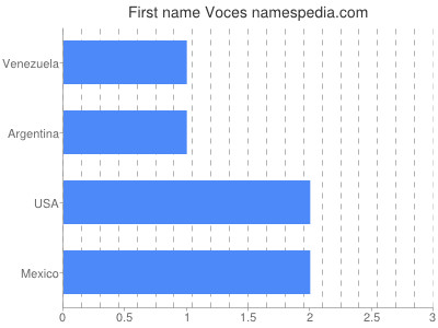 Vornamen Voces