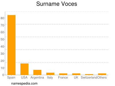 Familiennamen Voces