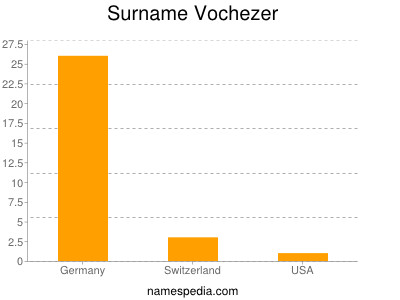 Familiennamen Vochezer