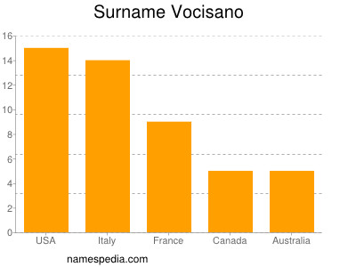 Surname Vocisano