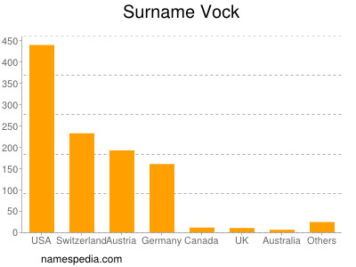 nom Vock