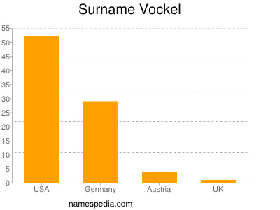 Surname Vockel