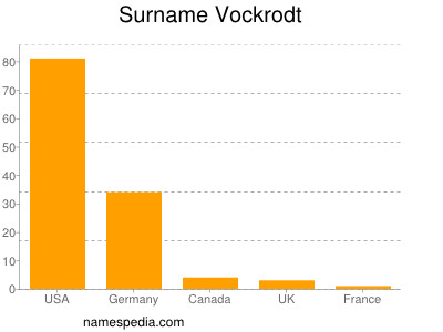 Familiennamen Vockrodt