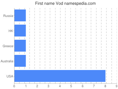 prenom Vod