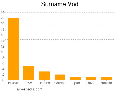 nom Vod