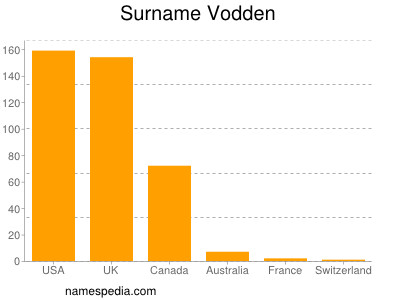 Familiennamen Vodden