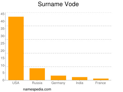 nom Vode