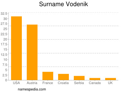 Familiennamen Vodenik