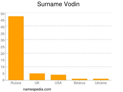 Familiennamen Vodin