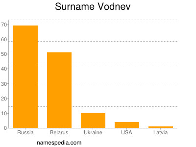 Surname Vodnev
