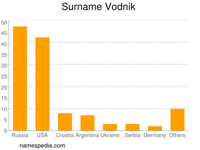 Familiennamen Vodnik