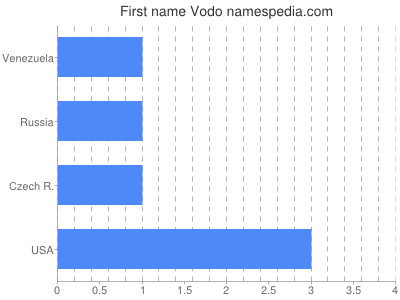 Vornamen Vodo