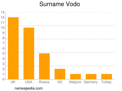 Familiennamen Vodo