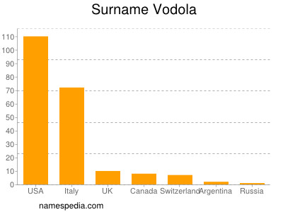 Surname Vodola