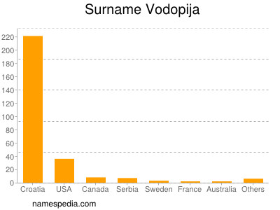 Surname Vodopija