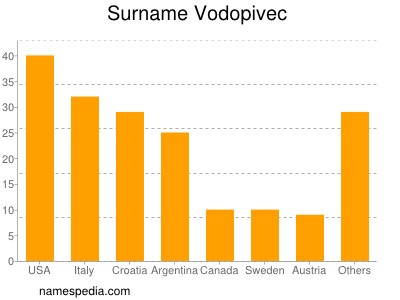 Familiennamen Vodopivec