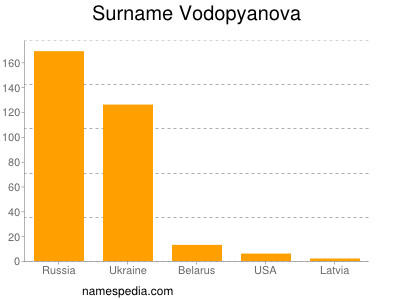 Familiennamen Vodopyanova