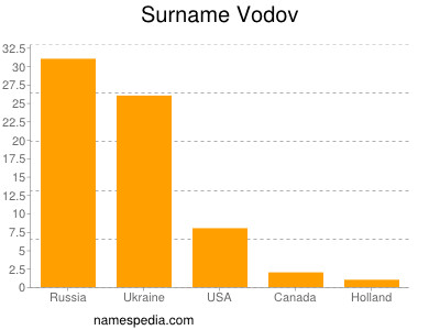 nom Vodov