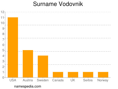 Familiennamen Vodovnik