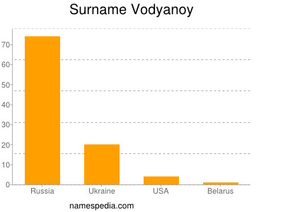 Surname Vodyanoy