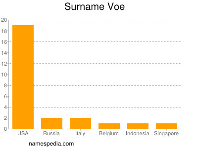 Surname Voe
