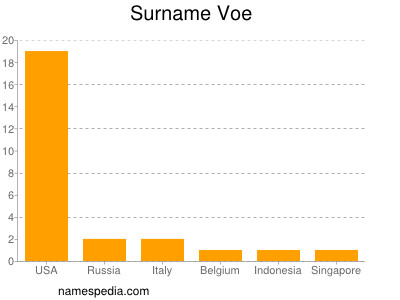 nom Voe