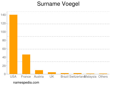 Surname Voegel