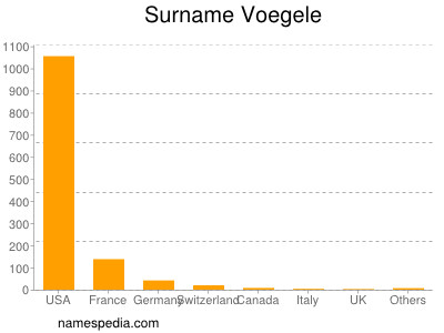 Familiennamen Voegele