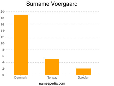 Familiennamen Voergaard