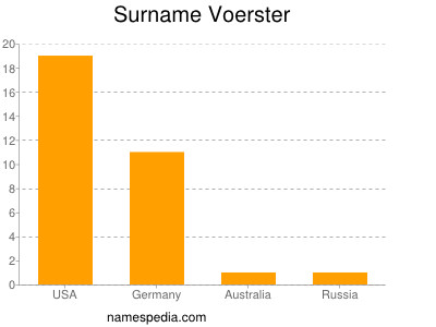 Surname Voerster